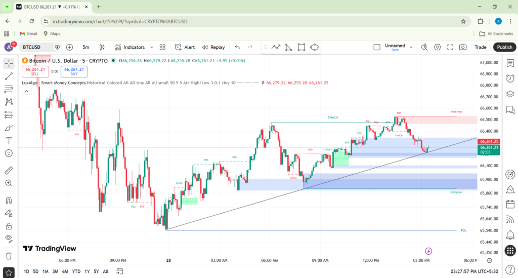 BTCUSD 66261.21 ▼ −0.17 Unnamed Google Chrome 3 28 2026 3 27 57 PM