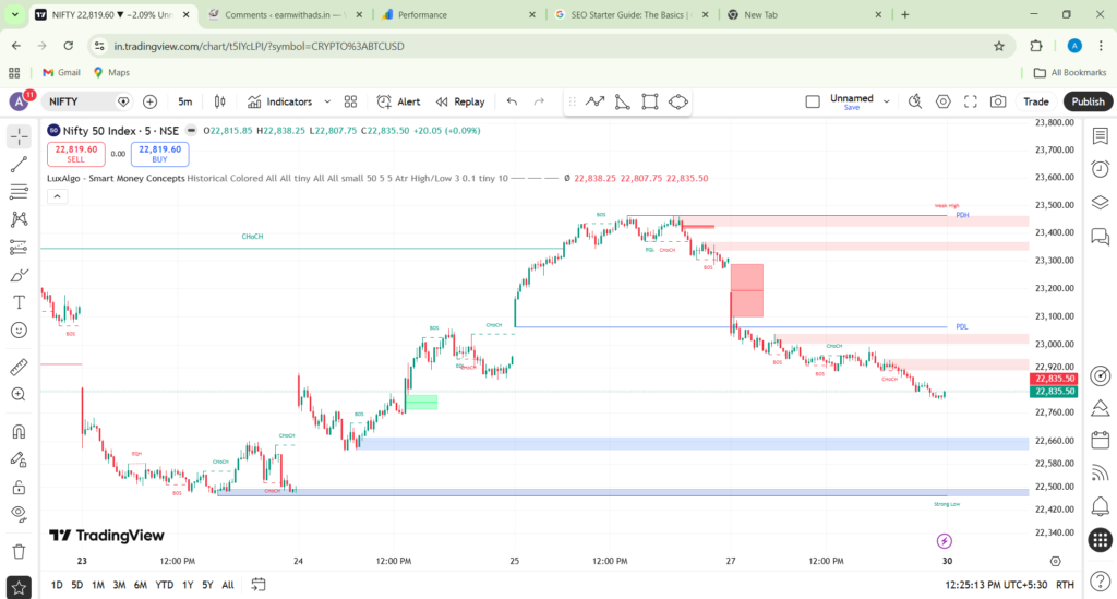 NIFTY 22819.60 ▼ −2.09 Unnamed Google Chrome 3 29 2026 12 25 14 PM